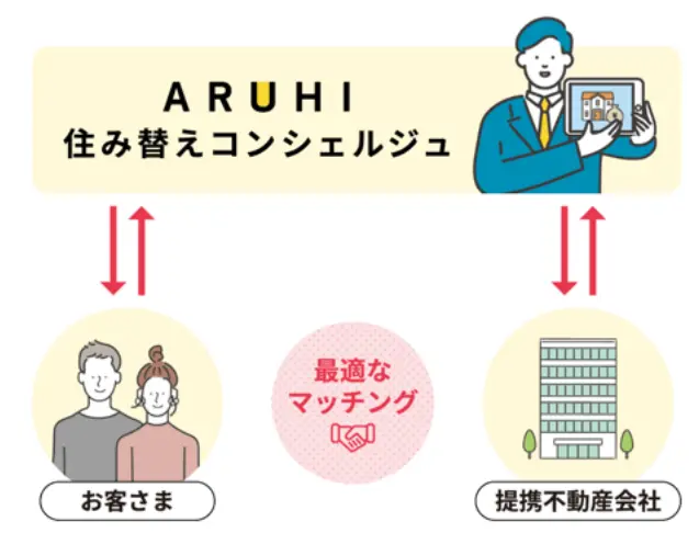 ARUHI 住み替えコンシェルジュの説明図